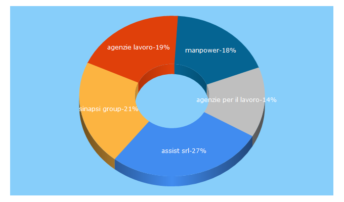 Top 5 Keywords send traffic to agenzieperlavoro.it