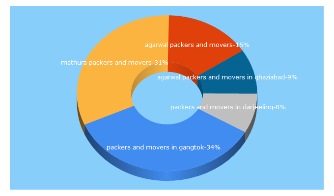 Top 5 Keywords send traffic to aggarwaldomesticpackersandmovers.com