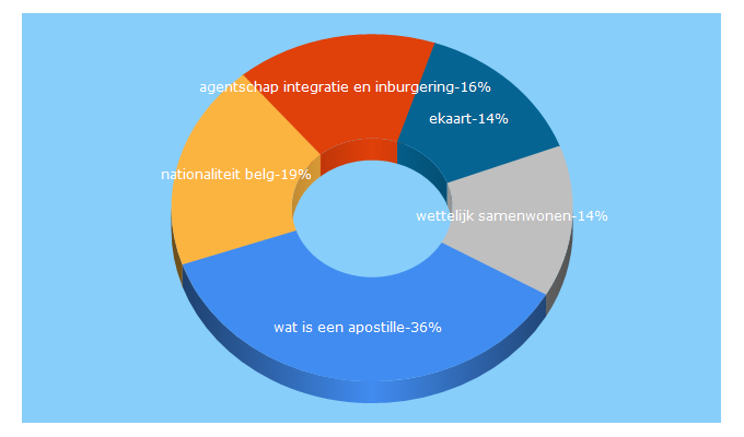 Top 5 Keywords send traffic to agii.be