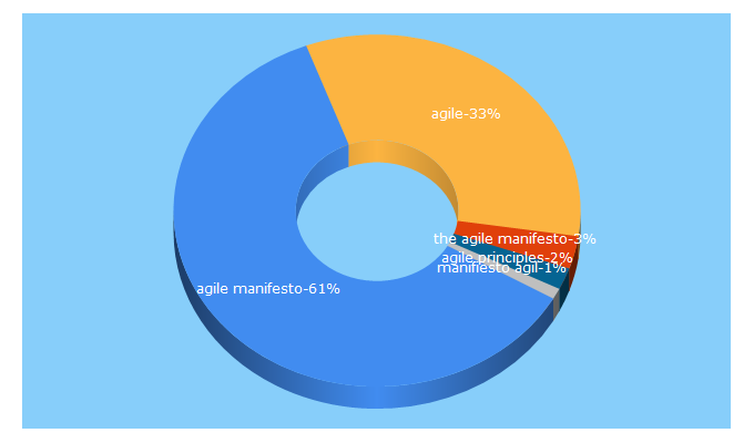 Top 5 Keywords send traffic to agilemanifesto.org