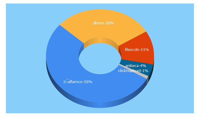 Top 5 Keywords send traffic to agileurbia.com