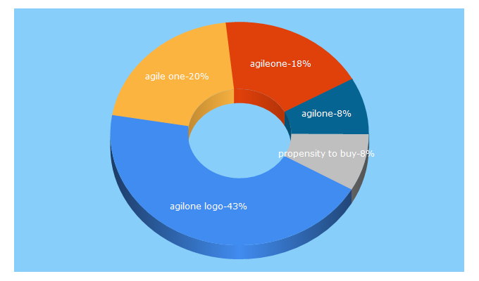 Top 5 Keywords send traffic to agilone.com