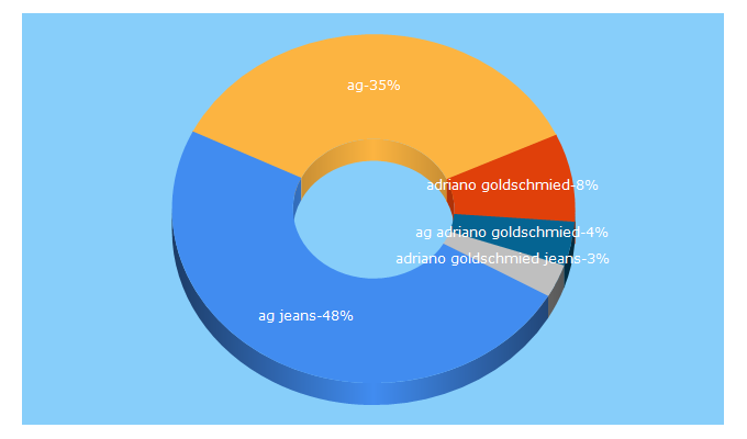 Top 5 Keywords send traffic to agjeans.com