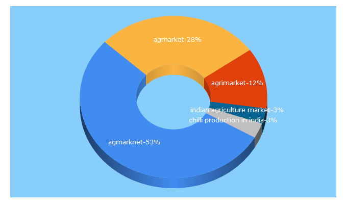 Top 5 Keywords send traffic to agmarknet.gov.in