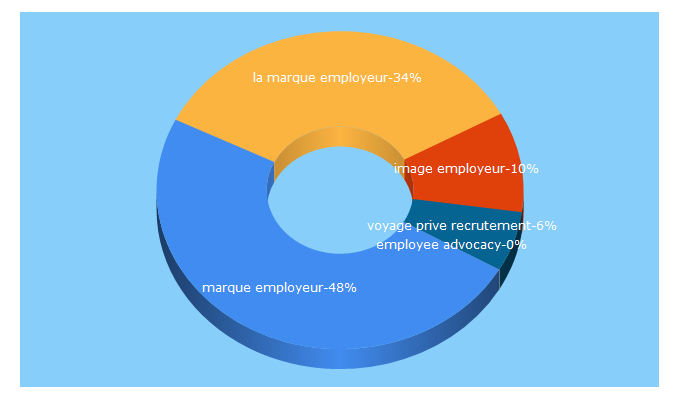 Top 5 Keywords send traffic to agnes-duroni.com