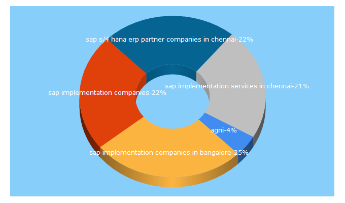 Top 5 Keywords send traffic to agniconsulting.com