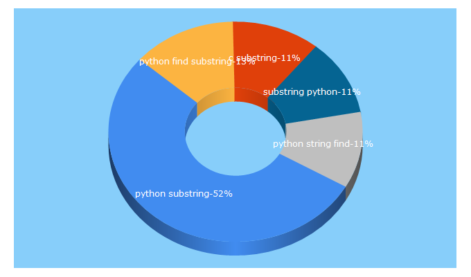 Top 5 Keywords send traffic to agnosticdev.com