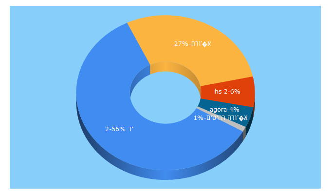 Top 5 Keywords send traffic to agora.co.il