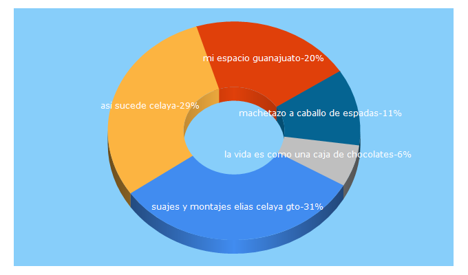 Top 5 Keywords send traffic to agoragto.com