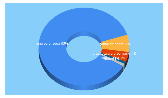 Top 5 Keywords send traffic to agoralitoral.com.br