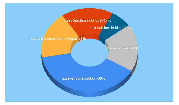 Top 5 Keywords send traffic to agrawalconstruction.com