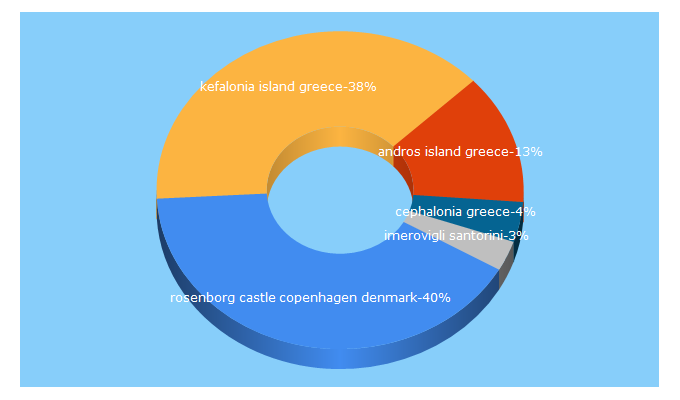 Top 5 Keywords send traffic to agreekadventure.com