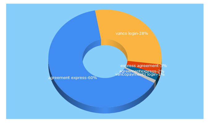 Top 5 Keywords send traffic to agreementexpress.net