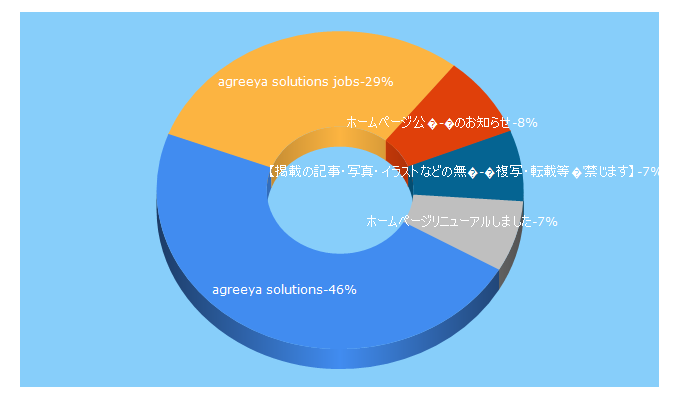 Top 5 Keywords send traffic to agreeya.net