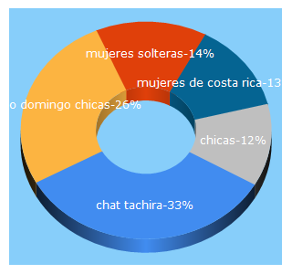 Top 5 Keywords send traffic to agregame.com