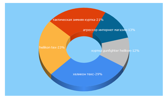 Top 5 Keywords send traffic to agressor.com.ua