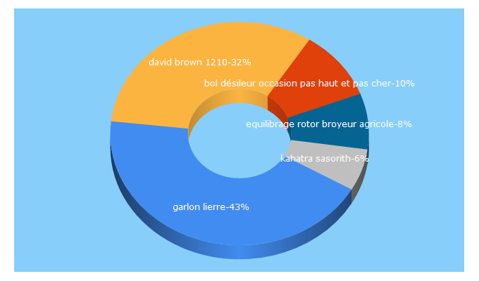 Top 5 Keywords send traffic to agri-convivial.com