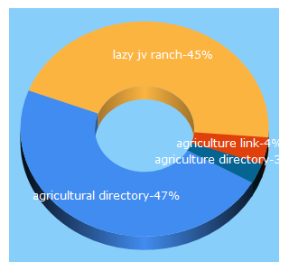 Top 5 Keywords send traffic to agriculturallink.com