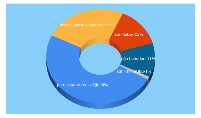 Top 5 Keywords send traffic to agridogruhaber.com