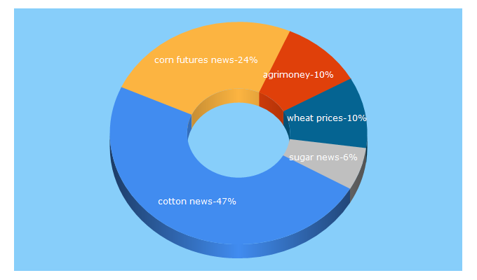 Top 5 Keywords send traffic to agrimoney.com