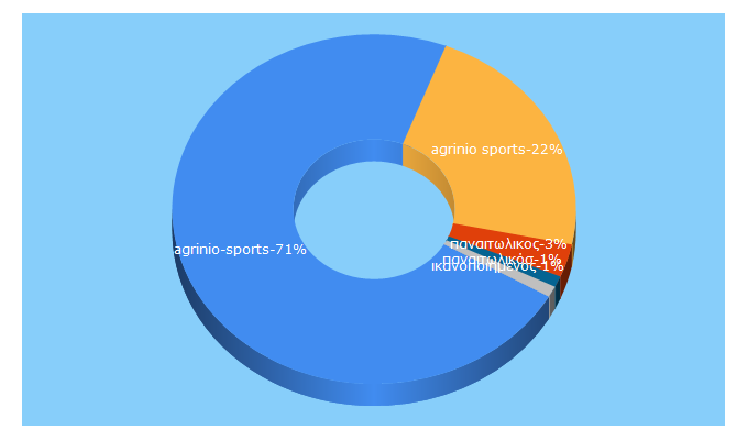 Top 5 Keywords send traffic to agrinio-sports.gr