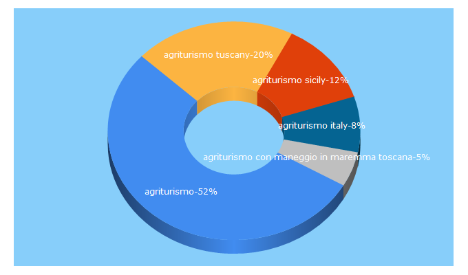 Top 5 Keywords send traffic to agriturismo.it