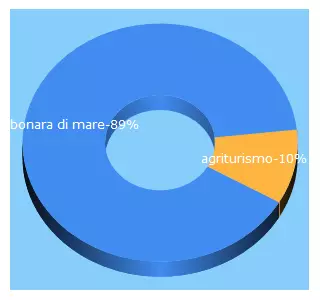 Top 5 Keywords send traffic to agriturismolaburlanda.com