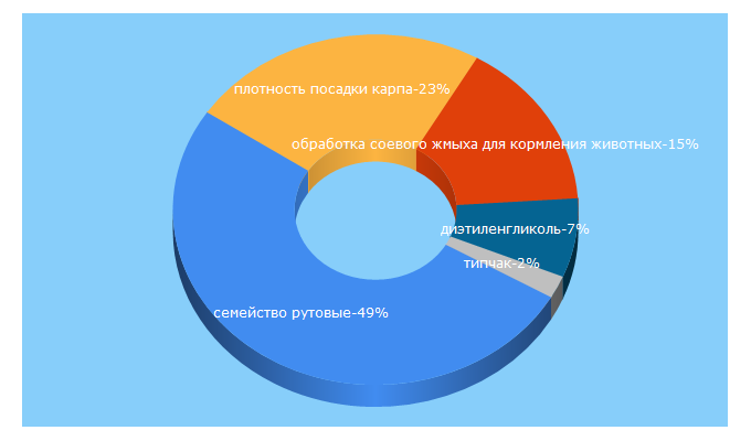 Top 5 Keywords send traffic to agro-archive.ru