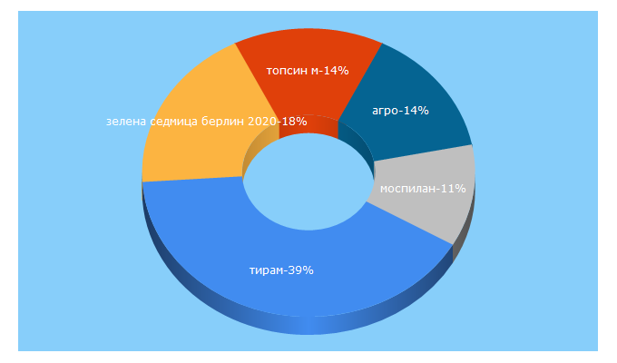 Top 5 Keywords send traffic to agro.bg