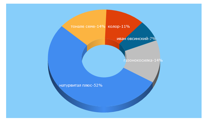 Top 5 Keywords send traffic to agro7.kz