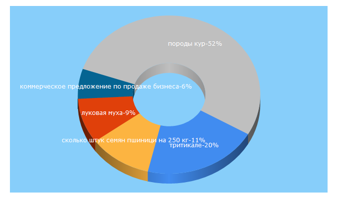 Top 5 Keywords send traffic to agrobook.ru