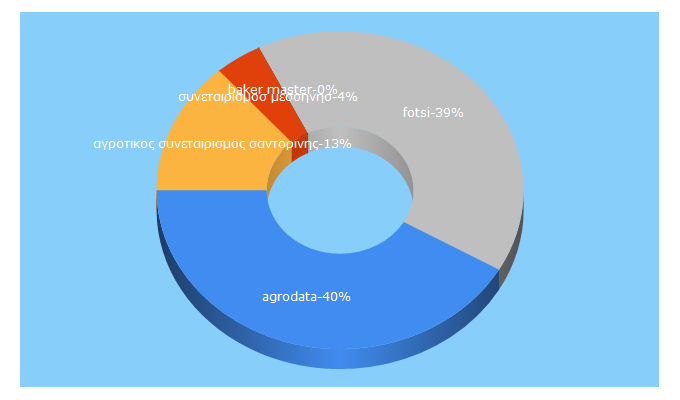 Top 5 Keywords send traffic to agrodata.gr