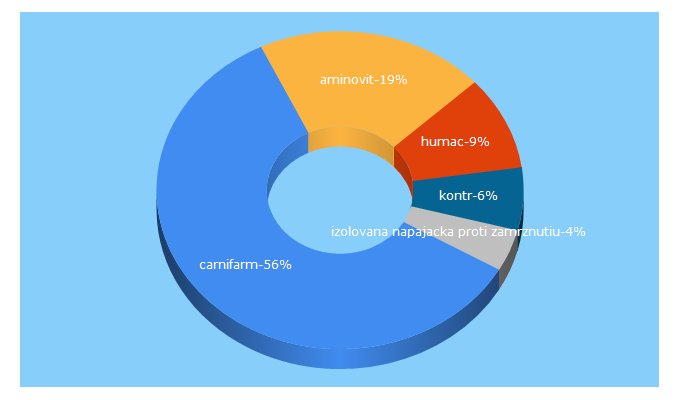 Top 5 Keywords send traffic to agrohase.sk