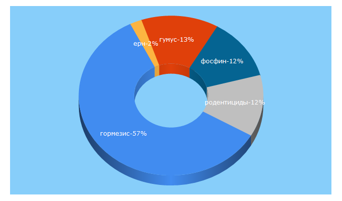 Top 5 Keywords send traffic to agrohimija.ru