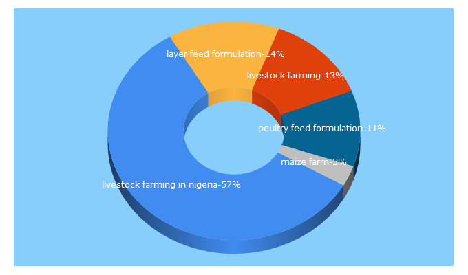 Top 5 Keywords send traffic to agrokits.com.ng