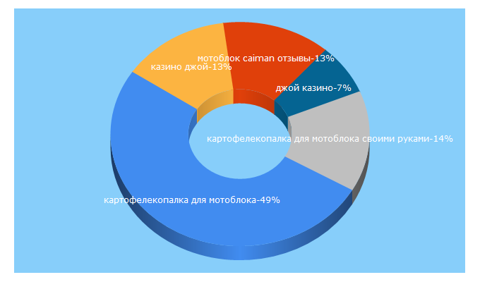 Top 5 Keywords send traffic to agrolain.ru