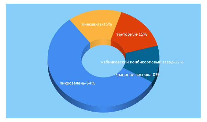 Top 5 Keywords send traffic to agropk.by