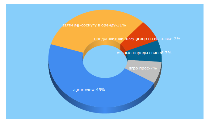 Top 5 Keywords send traffic to agroreview.com