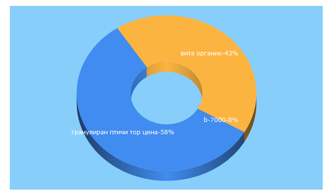 Top 5 Keywords send traffic to agrosalon.bg