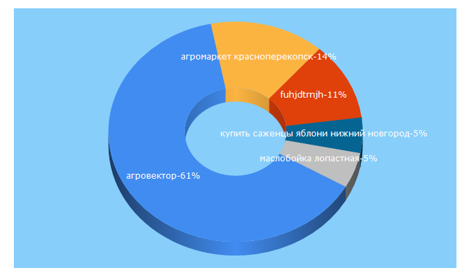 Top 5 Keywords send traffic to agrovektor.ru