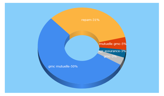 Top 5 Keywords send traffic to ags-assurance.fr