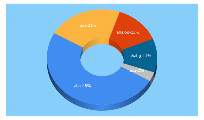 Top 5 Keywords send traffic to aha.bg