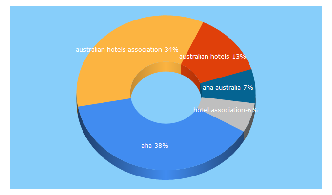 Top 5 Keywords send traffic to aha.org.au