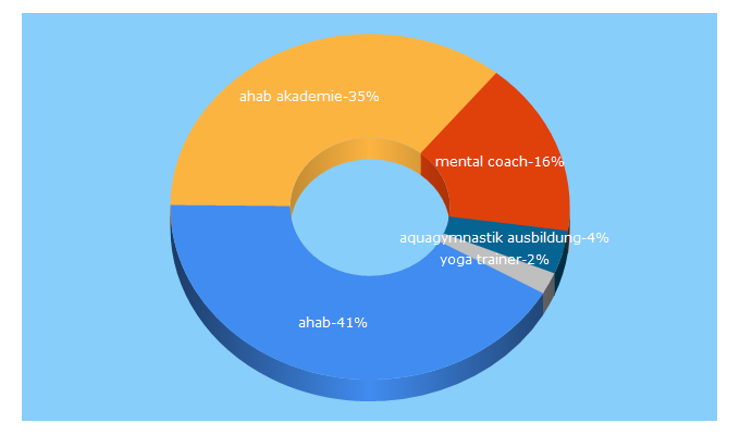 Top 5 Keywords send traffic to ahab-akademie.de