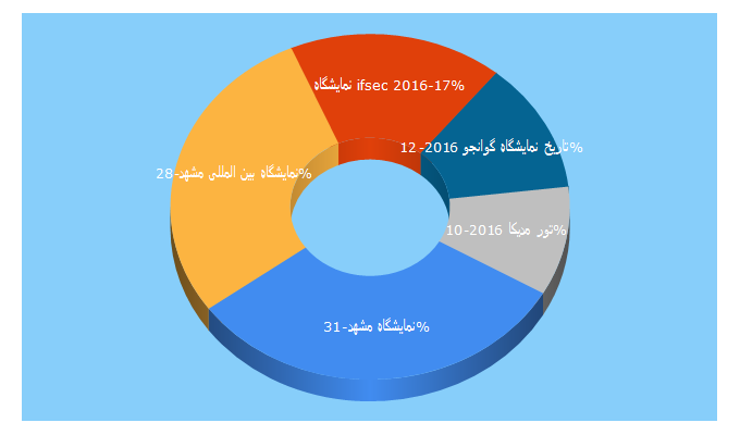 Top 5 Keywords send traffic to ahangeparvaz.com