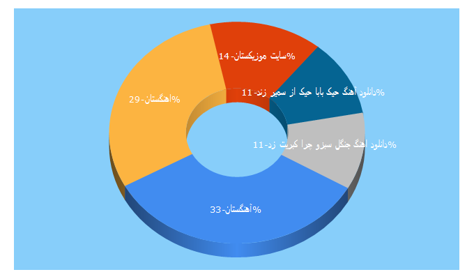 Top 5 Keywords send traffic to ahangestan.in