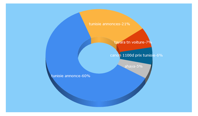 Top 5 Keywords send traffic to ahaya.tn