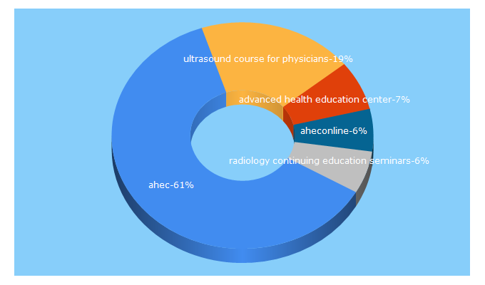 Top 5 Keywords send traffic to aheconline.com