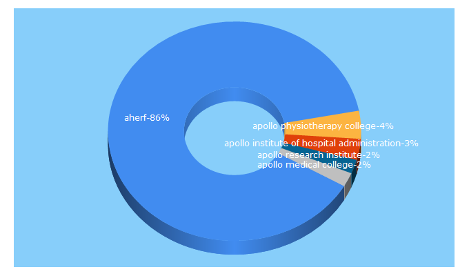 Top 5 Keywords send traffic to aherf.org