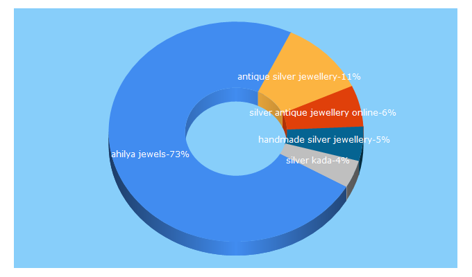 Top 5 Keywords send traffic to ahilyajewels.com